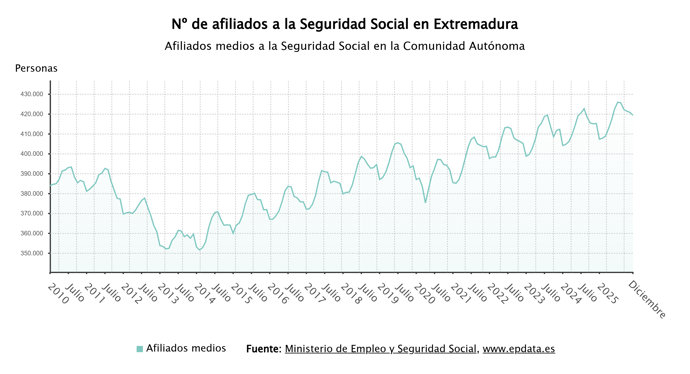 Evolución de los afiliados a la Seguridad Social en Extremadura.