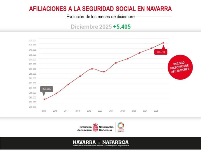 Gráfico de las afiliaciones en Navarra.