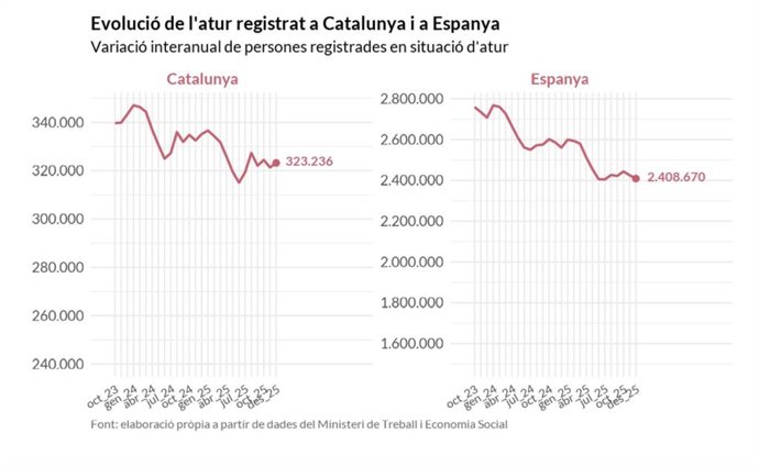 Evolución del paro en Catalunya y España