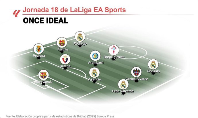 Once ideal de EP Deportes de la jornada 18 de LaLiga EA Sports 2025-26.