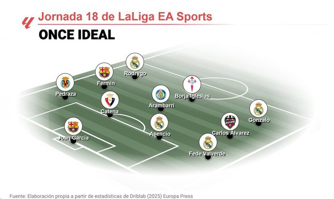 O melhor time do EP Deportes para a 18ª rodada da LaLiga EA Sports 2025-26.