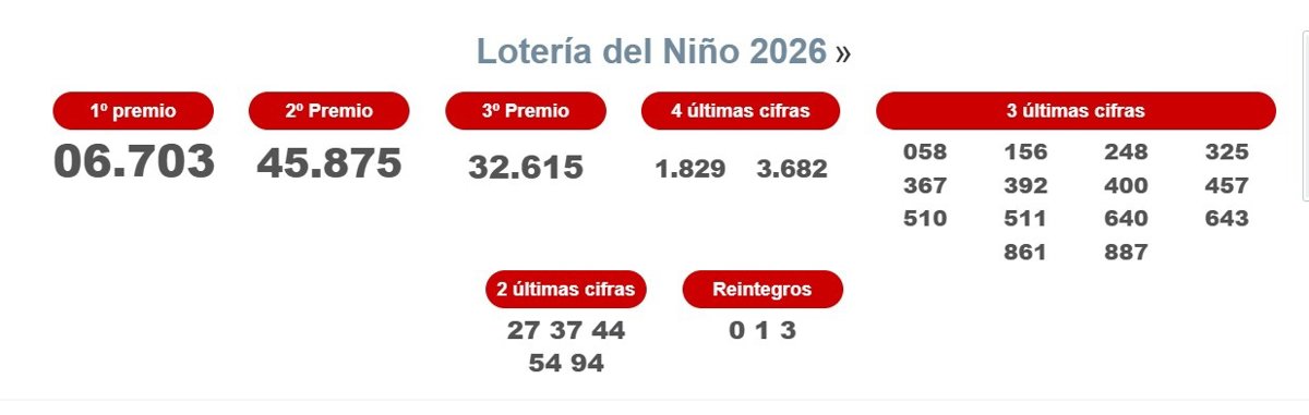 Yecla y San Pedro del Pinatar agraciadas con el primer premio de  El Niño , que ha caído en el número  06703 
