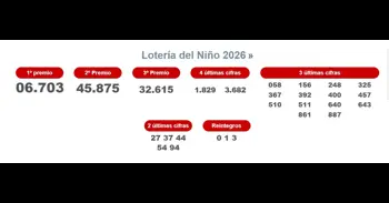 Yecla y San Pedro del Pinatar agraciadas con el primer premio de 'El Niño', que ha caído en el número '06703'