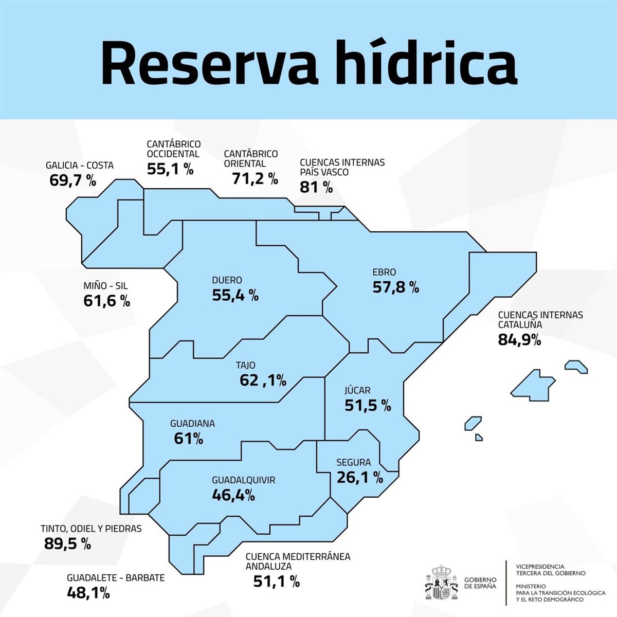 Los embalses del Tajo arrancan 2026 al 62,1 por ciento de su capacidad, y los del Guadiana al 61 por ciento