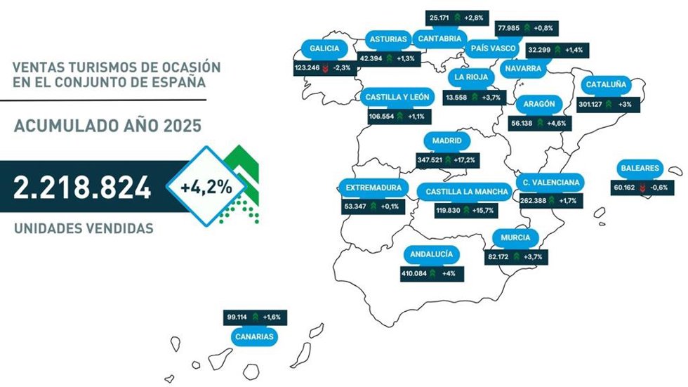 El mercado de turismos de segunda mano en la Región de Murcia cierra 2025 superando las 82.100 unidades