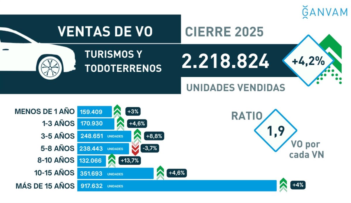 El mercado de turismos de ocasión cerró 2025 superando los 2,21 millones de unidades, un 4,2% más