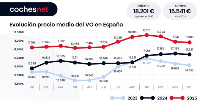 El precio medio del vehículo de ocasión supera los 17.800 euros en 2025, un 6% más que en 2024