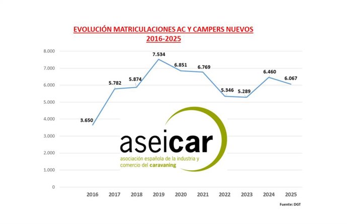 Las matriculaciones de autocaravanas y campers llegaron a las 6.067 unidades, un 6% menos que en 2024