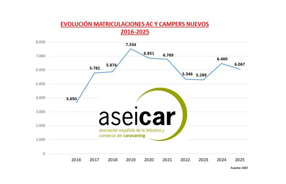 Las matriculaciones de autocaravanas y campers llegaron a las 6.067 unidades, un 6% menos que en 2024