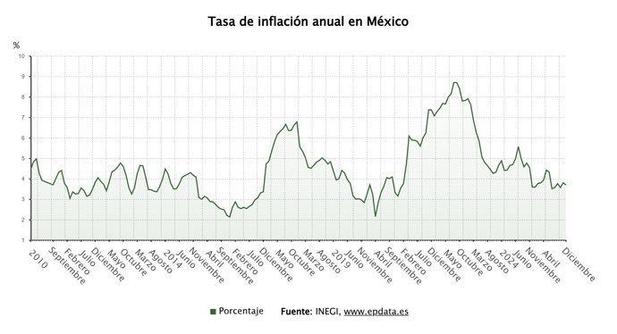 Evolución de la inflación de México