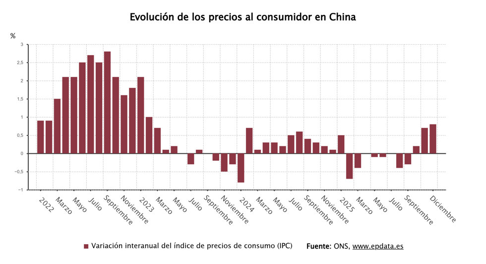 Evolución de la inflación de China