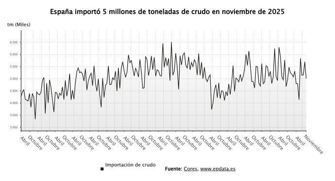 Evolución de las importaciones de crudo en España