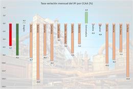 Tasa variación mensual del IPI por CCAA.