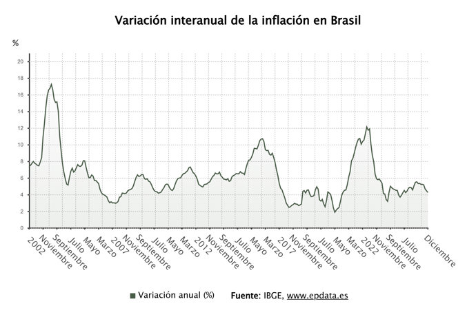 Evolución de la inflación de Brasil 