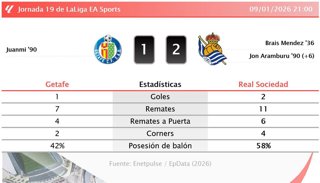 Getafe 1 - 2 Real Sociedad: resumen y estadísticas del partido de la jornada 19 de LaLiga EA Sports