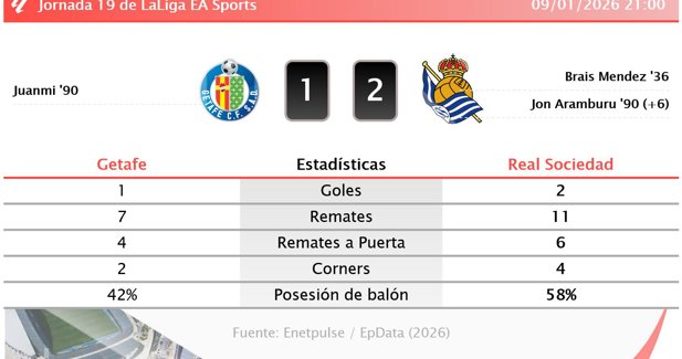 Estadísticas Deportivas