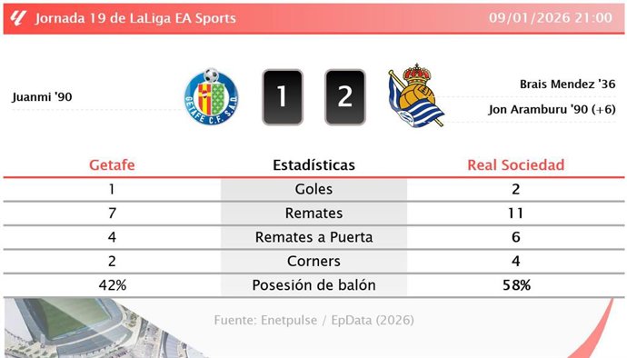 Getafe 1 - 2 Real Sociedad: resumen y estadísticas del partido de la jornada 19 de LaLiga EA Sports