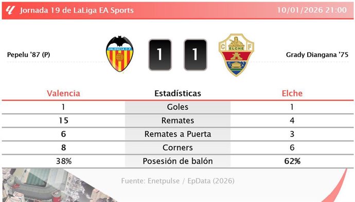 Valencia 1 - 1 Elche: resumen y estadísticas del partido de la jornada 19 de LaLiga EA Sports