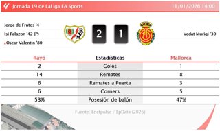 Rayo 2 - 1 Mallorca: resumen y estadísticas del partido de la jornada 19 de LaLiga EA Sports