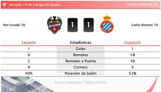 Levante 1 - 1 Espanyol: resumen y estadísticas del partido de la jornada 19 de LaLiga EA Sports