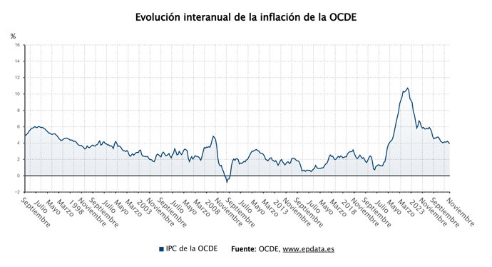 Evolución de la inflación de la OCDE