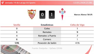 Sevilla 0 - 1 Celta de Vigo: resumen y estadísticas del partido de la jornada 19 de LaLiga EA Sports