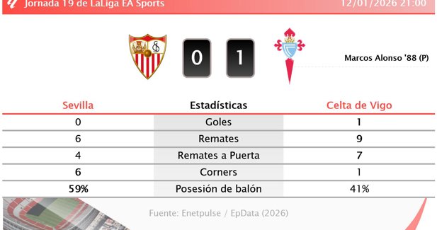 Estadísticas Deportivas