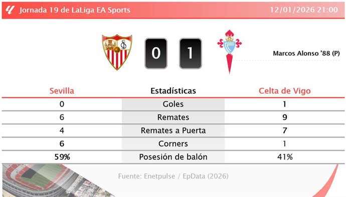 Sevilla 0 - 1 Celta de Vigo: resumen y estadísticas del partido de la jornada 19 de LaLiga EA Sports