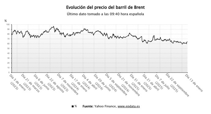 Evolución del precio del barril de Brent 