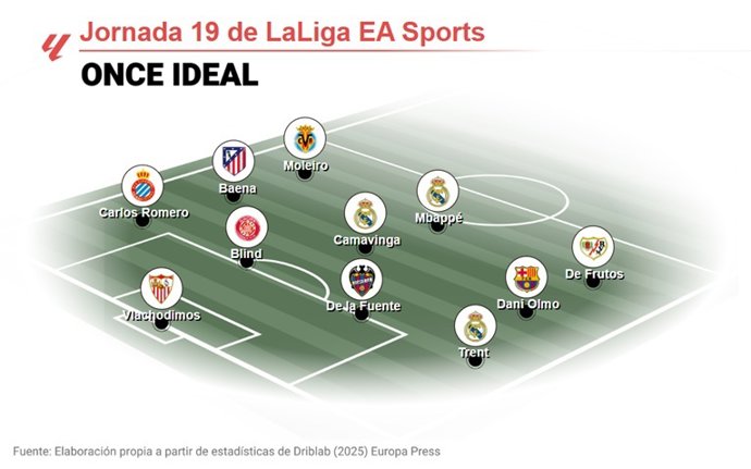 Once ideal de la EP Deportes de la jornada 19 de LaLiga EA Sports 2025-26.