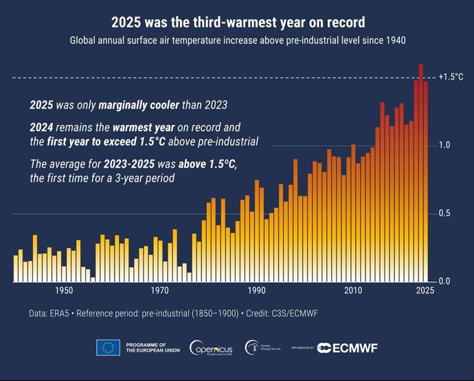 Aumento da temperatura global do ar à superfície (ºC) acima da média do período de referência pré-industrial designado 1850-1900, com base no conjunto de dados ERA5.
