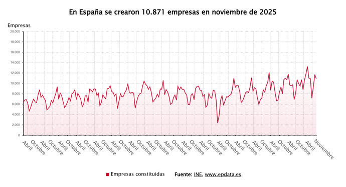 Evolución de la creación de empresas en España