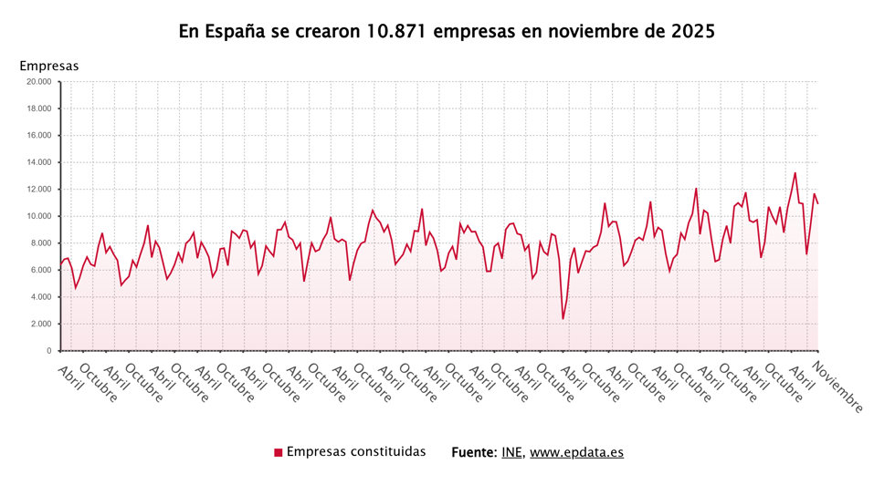 Evolución de la creación de empresas en España