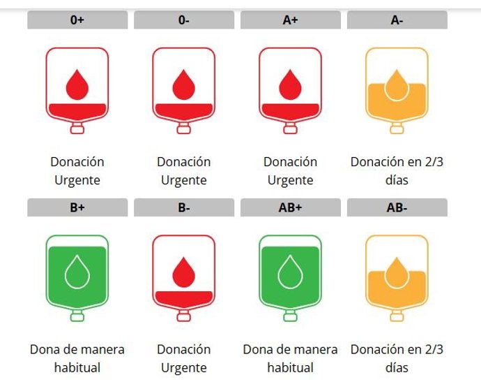 Niveles de sangre disponible por tipos