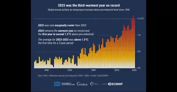 2025 fue el tercer año más cálido jamás registrado, con una temperatura media de 14,97ºC, según Copernicus