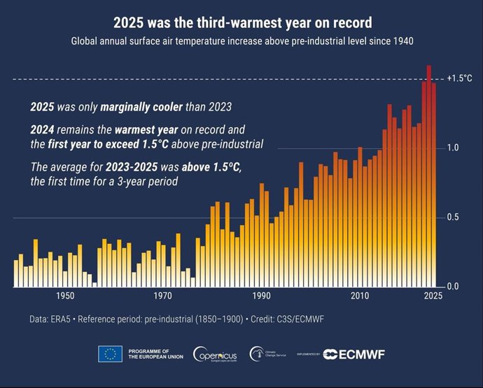 Aumento de la temperatura global del aire en superficie (ºC) por encima de la media del periodo de referencia preindustrial designado 1850-1900, basado en el conjunto de datos ERA5.