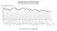El precio del petróleo cae un 3% después de la primera venta de crudo venezolano por parte de EEUU