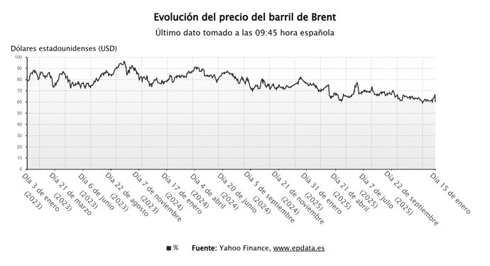 El precio del barril de Brent
