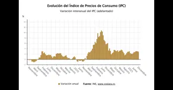 El INE confirma que el IPC se moderó al 2,9% a cierre de 2025 pese a subir el precio de los alimentos