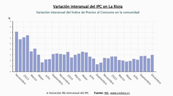 IPC.- Los precios subieron al 2,6% en La Rioja en diciembre