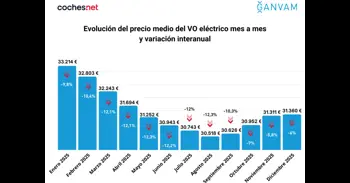 El precio medio del eléctrico de ocasión cayó un 10% en 2025, hasta los 31.470 euros