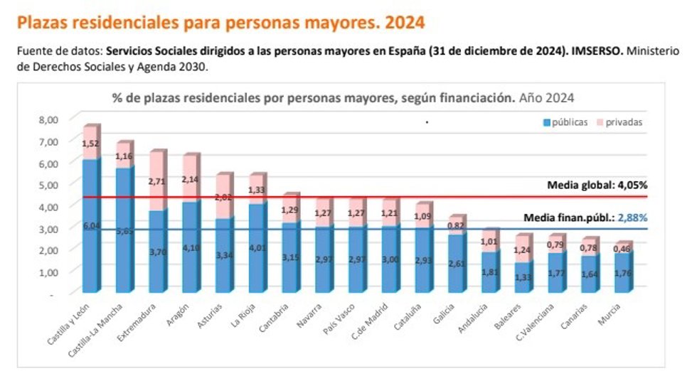 Plazas residenciales para personas mayores.
