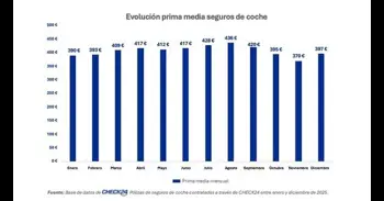 La prima media de seguros de coche en España baja un 1,4% al cierre de 2025, a 397 euros, según Check24