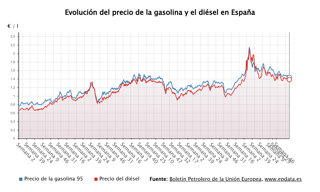 Evolución del precio de los carburantes