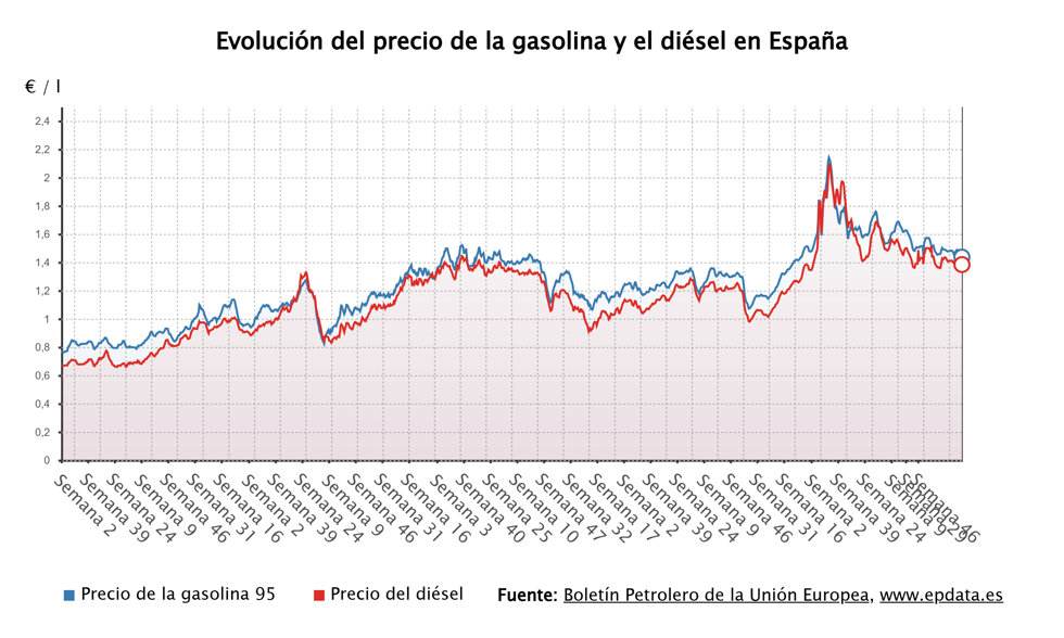 Evolución del precio de los carburantes