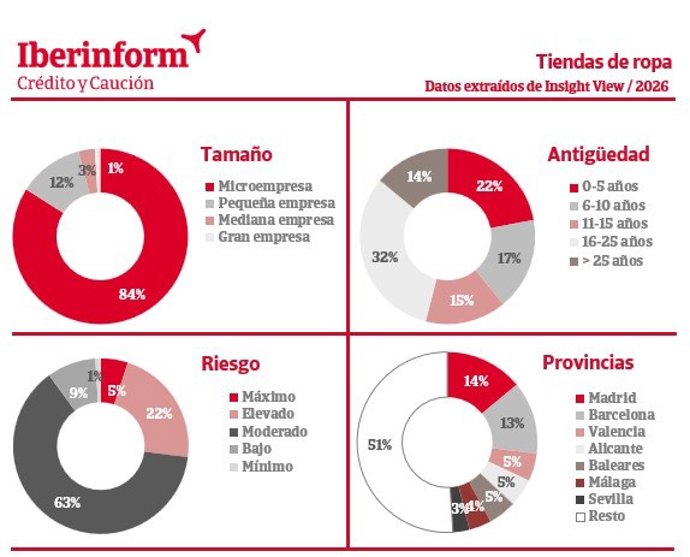 El 27% de las tiendas de ropa en España tienen un riesgo máximo de impago