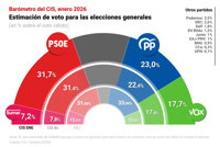 El PSOE se recupera en el CIS de enero, pero ve recortada su ventaja sobre el PP a 8,7 puntos