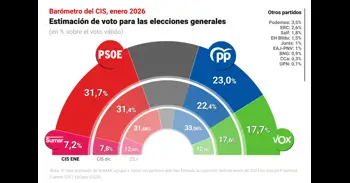 El PSOE se recupera en el CIS de enero, pero ve recortada su ventaja sobre el PP a 8,7 puntos