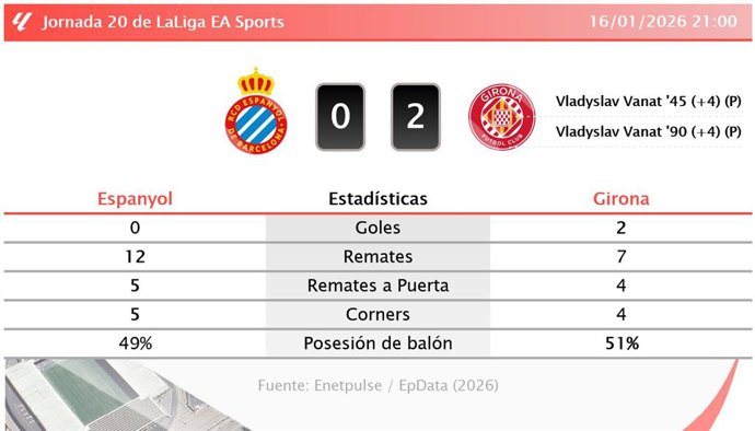 Espanyol 0 - 2 Girona: resumen y estadísticas del partido de la jornada 20 de LaLiga EA Sports