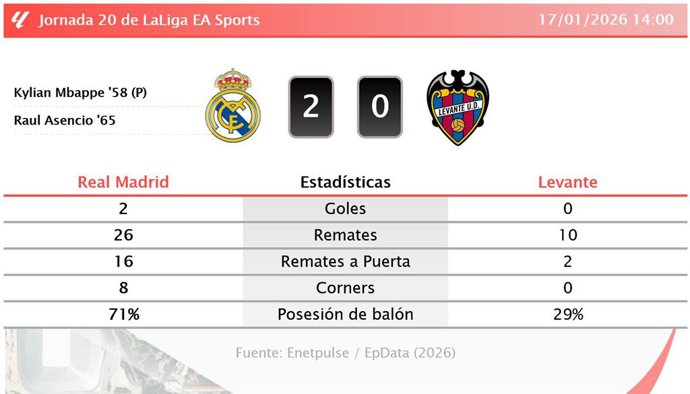 Real Madrid 2 - 0 Levante: resumen y estadísticas del partido de la jornada 20 de LaLiga EA Sports